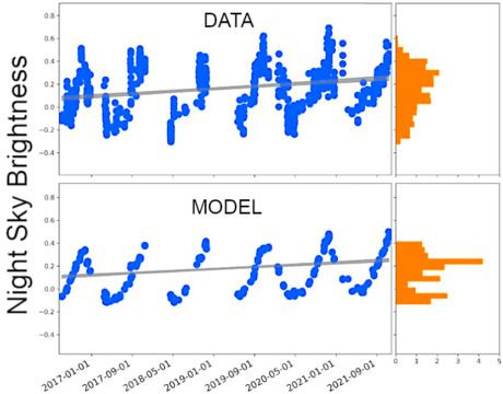 Long term trend in light pollution: data vs. model